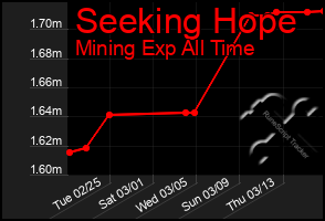 Total Graph of Seeking Hope