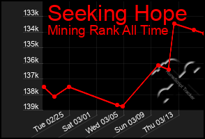 Total Graph of Seeking Hope