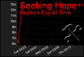 Total Graph of Seeking Hope