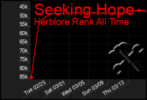 Total Graph of Seeking Hope