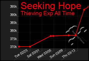 Total Graph of Seeking Hope