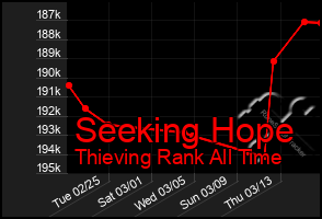 Total Graph of Seeking Hope