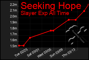 Total Graph of Seeking Hope