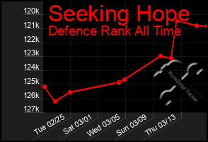 Total Graph of Seeking Hope