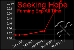 Total Graph of Seeking Hope