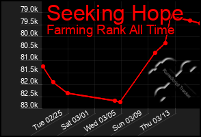 Total Graph of Seeking Hope