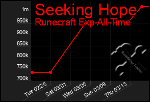 Total Graph of Seeking Hope