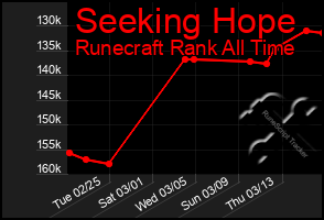 Total Graph of Seeking Hope