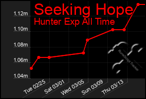 Total Graph of Seeking Hope