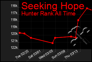 Total Graph of Seeking Hope