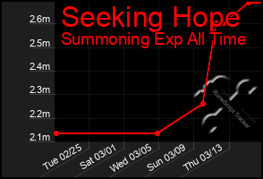 Total Graph of Seeking Hope