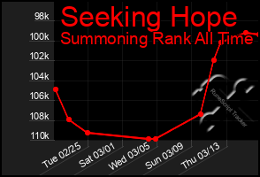 Total Graph of Seeking Hope