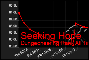 Total Graph of Seeking Hope