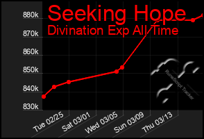 Total Graph of Seeking Hope