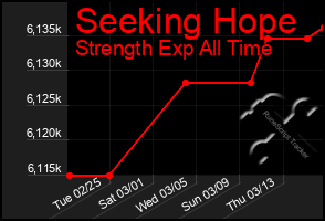 Total Graph of Seeking Hope