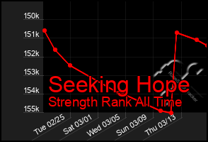 Total Graph of Seeking Hope