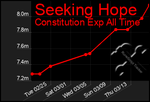 Total Graph of Seeking Hope