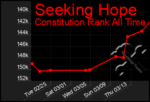 Total Graph of Seeking Hope