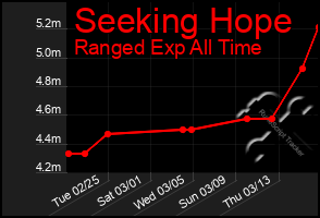 Total Graph of Seeking Hope