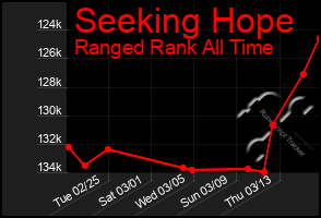 Total Graph of Seeking Hope