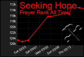 Total Graph of Seeking Hope