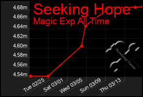 Total Graph of Seeking Hope