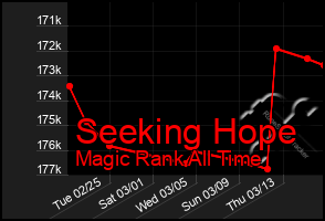 Total Graph of Seeking Hope