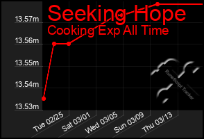 Total Graph of Seeking Hope