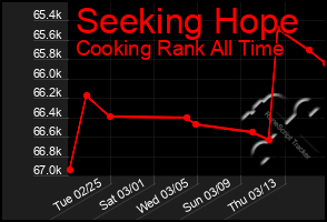 Total Graph of Seeking Hope