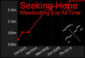 Total Graph of Seeking Hope