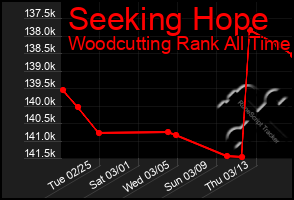 Total Graph of Seeking Hope