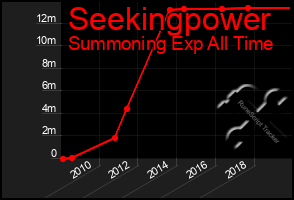 Total Graph of Seekingpower