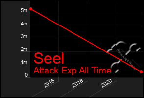 Total Graph of Seel