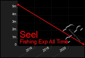 Total Graph of Seel