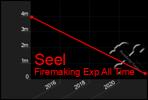 Total Graph of Seel