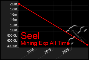 Total Graph of Seel