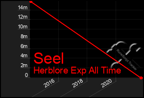 Total Graph of Seel
