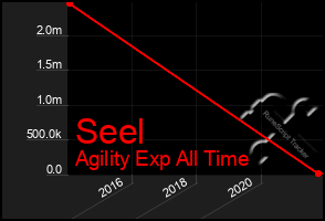 Total Graph of Seel