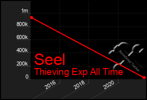 Total Graph of Seel