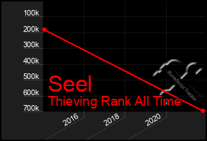 Total Graph of Seel