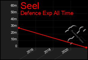 Total Graph of Seel