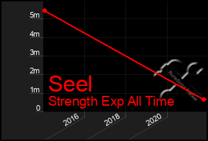 Total Graph of Seel