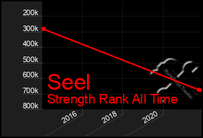 Total Graph of Seel