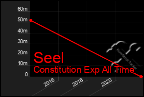 Total Graph of Seel