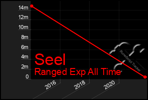 Total Graph of Seel