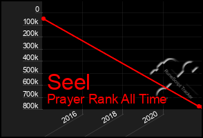 Total Graph of Seel
