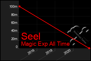 Total Graph of Seel