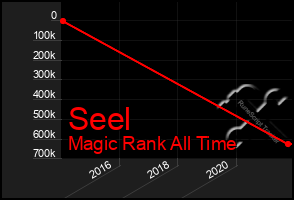 Total Graph of Seel