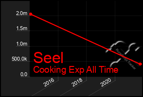 Total Graph of Seel
