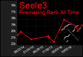 Total Graph of Seele3